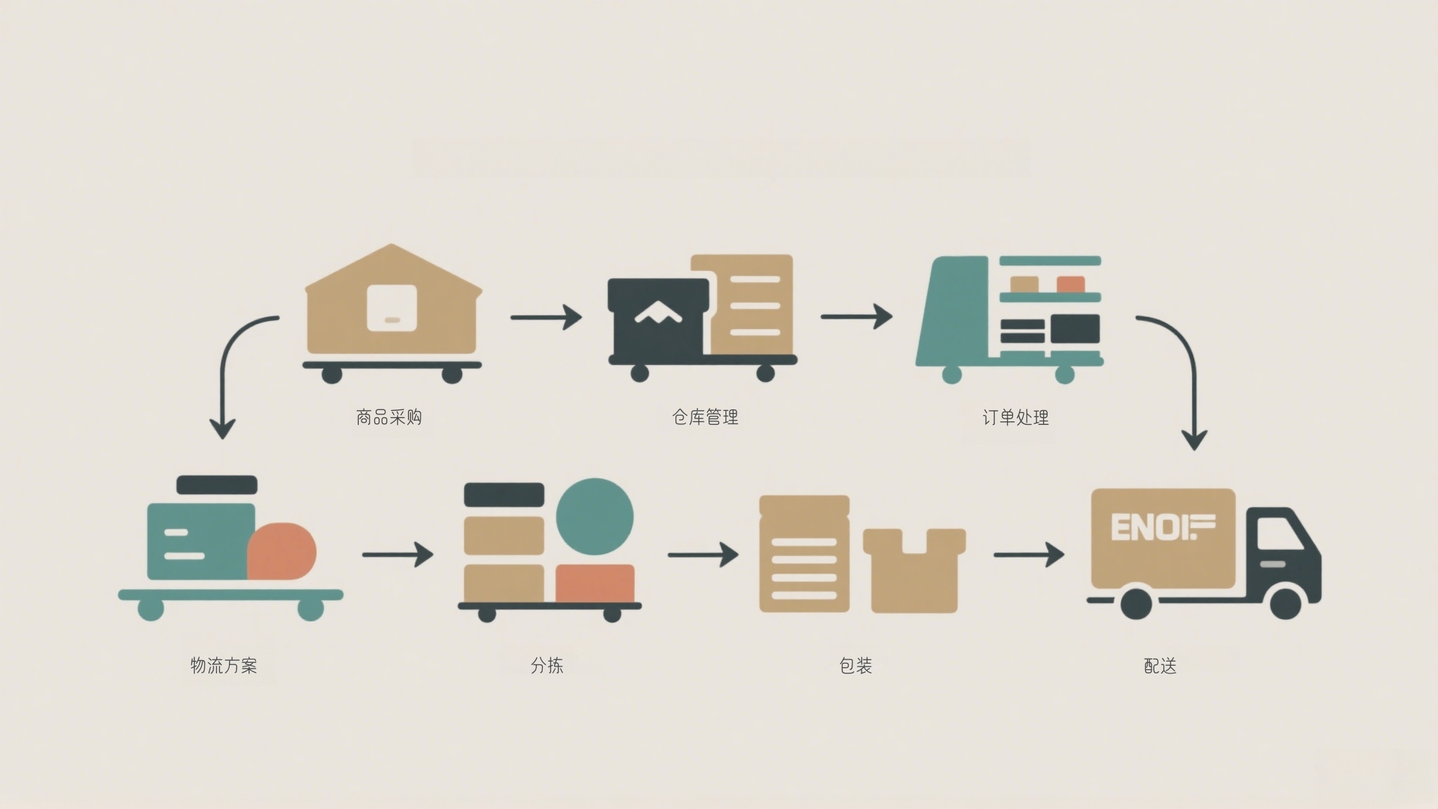 Flowchart of end-to-end retail logistics process from factory, customs clearance, to final retail delivery